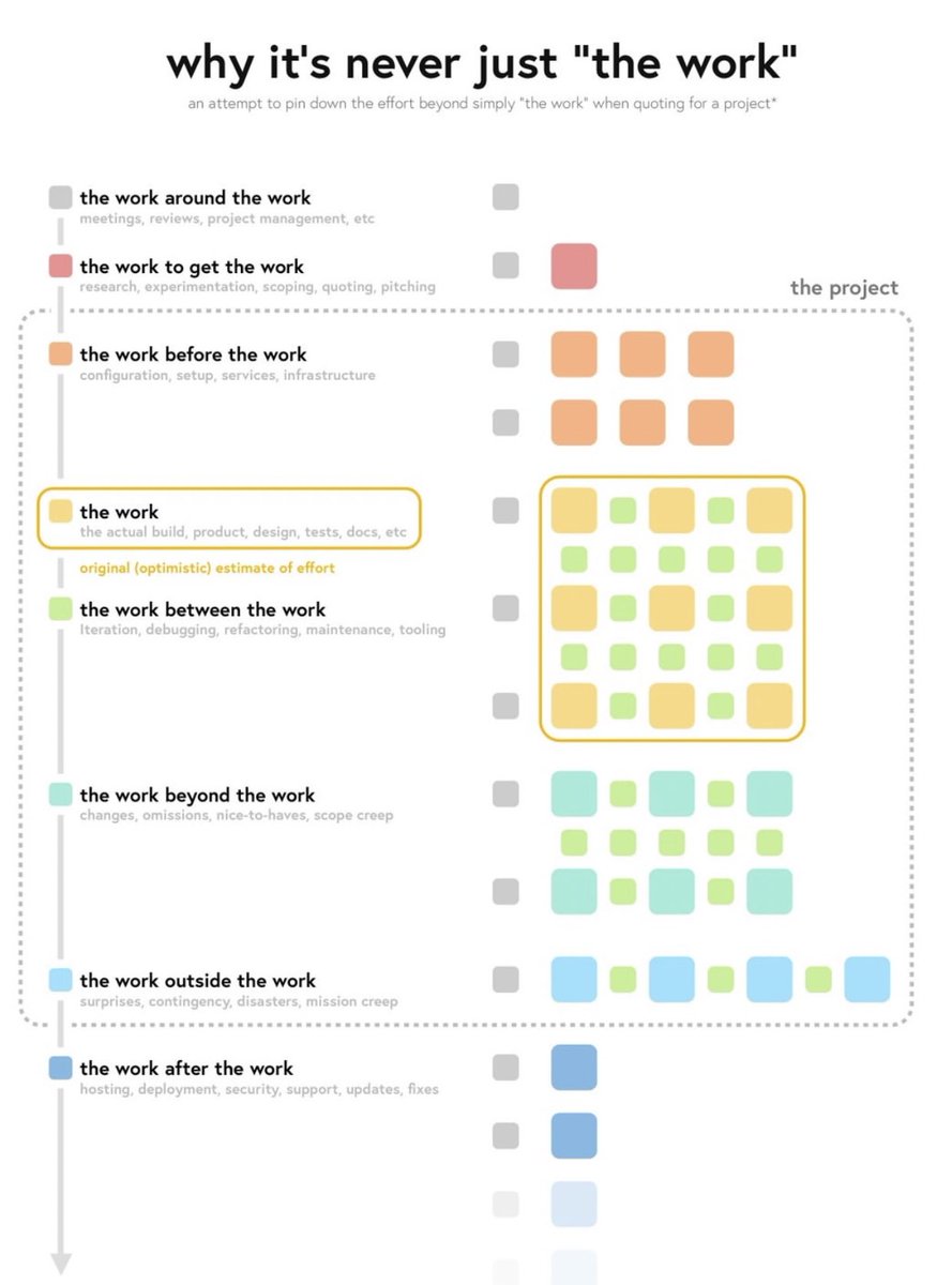 Leebox's tweet photo. Why it’s never just “the work” 

🥲 📌 why you need a co creator/executor/operations ninja/strategist/coach/team/

CREATIVE PARTNER https://t.co/ibBWFSbBsu