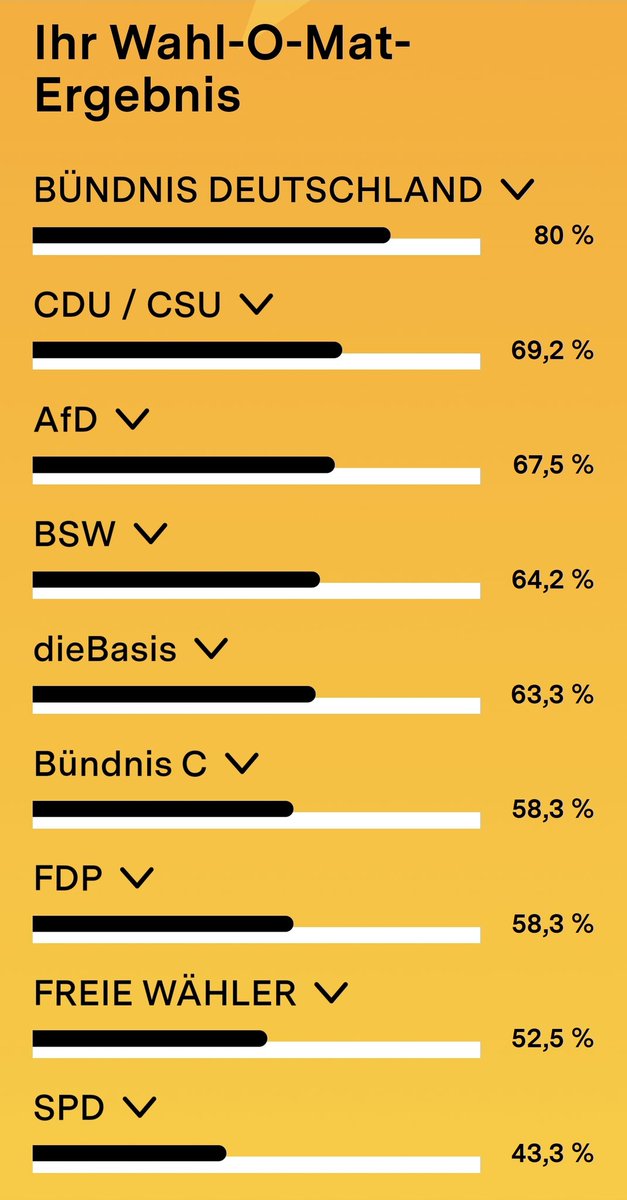 #WahlOMat #Europawahl2024

Das Ergebnis passt, behaupte ich. #IchBinIch #JederIstAnders #Respekt

@buendnisde 
#EuropaErneuern
#GrenzenSchützen