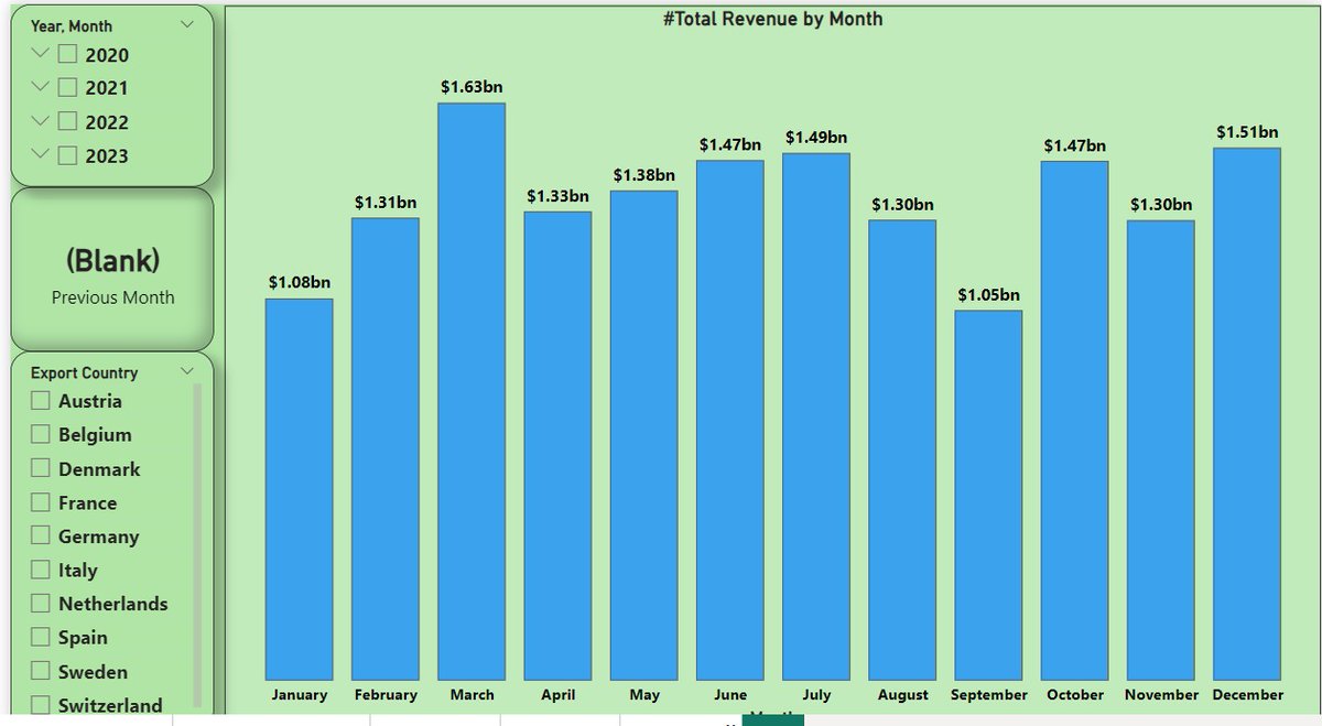 Nigeria Agro Product Export Analysis.
#dataanalysis 
#DataChallenge 
#dataanalysts