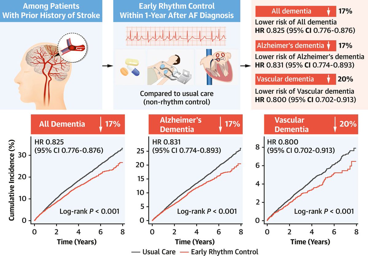🔴 Early Rhythm Control and Incident Dementia in Patients With Atrial Fibrillation and Prior Stroke #openaccess jacc.org/doi/10.1016/j.… #medtwitterWhat #MedTwitter #CardioEd #medx #medEd #CardioTwitter #cardiotwitter #MedX #MedEd #cardiology #cardiotwiteros #FOAMed #medicine