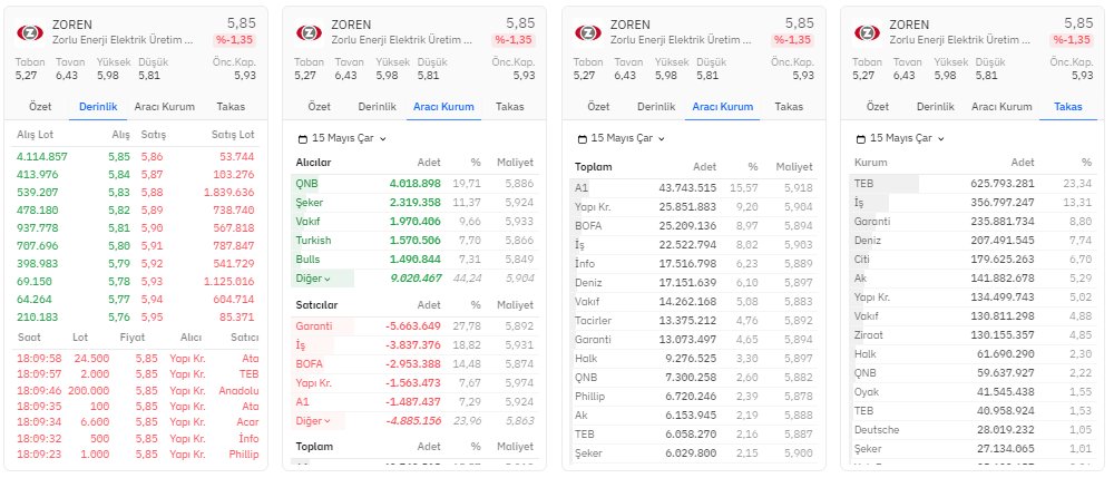 #ZOREN kapanış derinlik, hisse aracı kurum ve takas dağılımı ⏰

Alıcılarda 4.018.898 lot ilk sırada📈🚀 #QNBFB

Satıcılarda 5.663.649 lot satışla ilk sırada 📉💫 #GARAN

⬇️

#HALKAARZ #BORSA #TARKM #KONTR #BRYAT #ASELS #TUPRS #VESTL #MAVI #ENKAI #GOKNR #FROTO #KCHOL #PGSUS