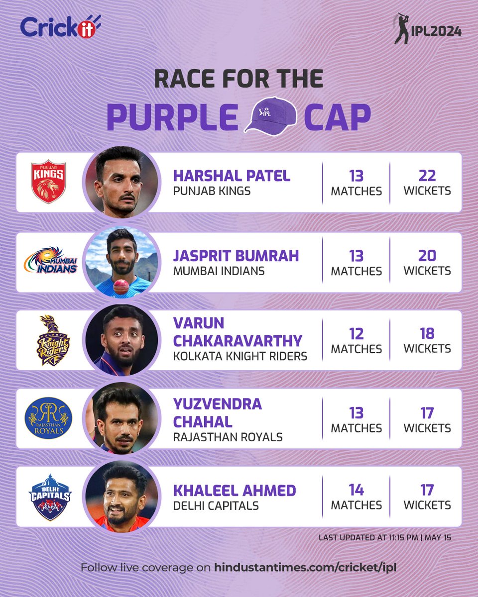 #Crickit | #HarshalPatel takes the top spot away from #JaspritBumrah! 

Patel took 2 wickets against #RajasthanRoyals to reach the top of the #PurpleCap race. More details here: hindustantimes.com/cricket/ipl/pu…

(via @CrickitbyHT)