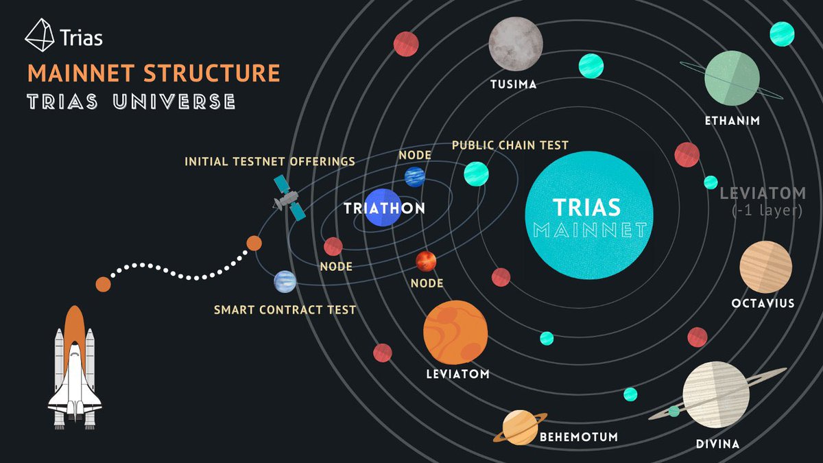 🧵1/2 With the meteoric rise of AI, $TRIAS presents great a value proposition.

@Triaslab's conviction and execution of their existing Triathon, Tusima & Ethanim products is commendable.

We'll experience a ripple effect once NetX, its layer-1 chain, goes live (mainnet, phase 1).