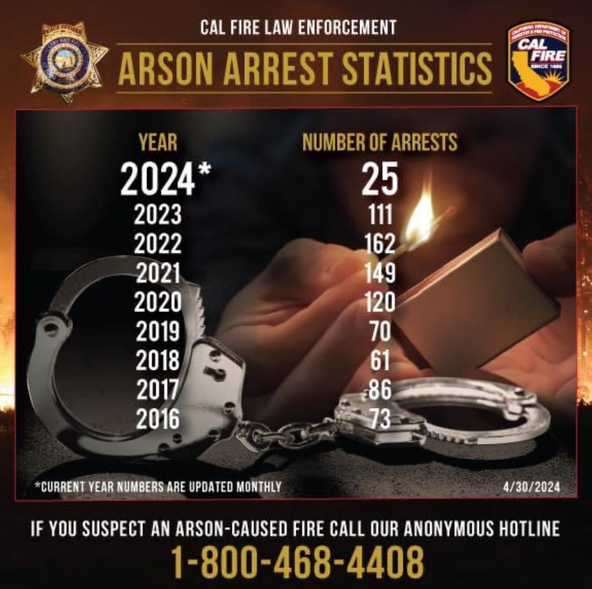 CALFIRE_CHIEF's tweet image. @CAL_FIRE’s #FirePrevention efforts come in many forms including arresting suspected #arsonists. These efforts make our communities safer. 

If you have reason to believe a fire was deliberately set, don't hesitate to reach out to our confidential hotline at 1-800-468-4408.
