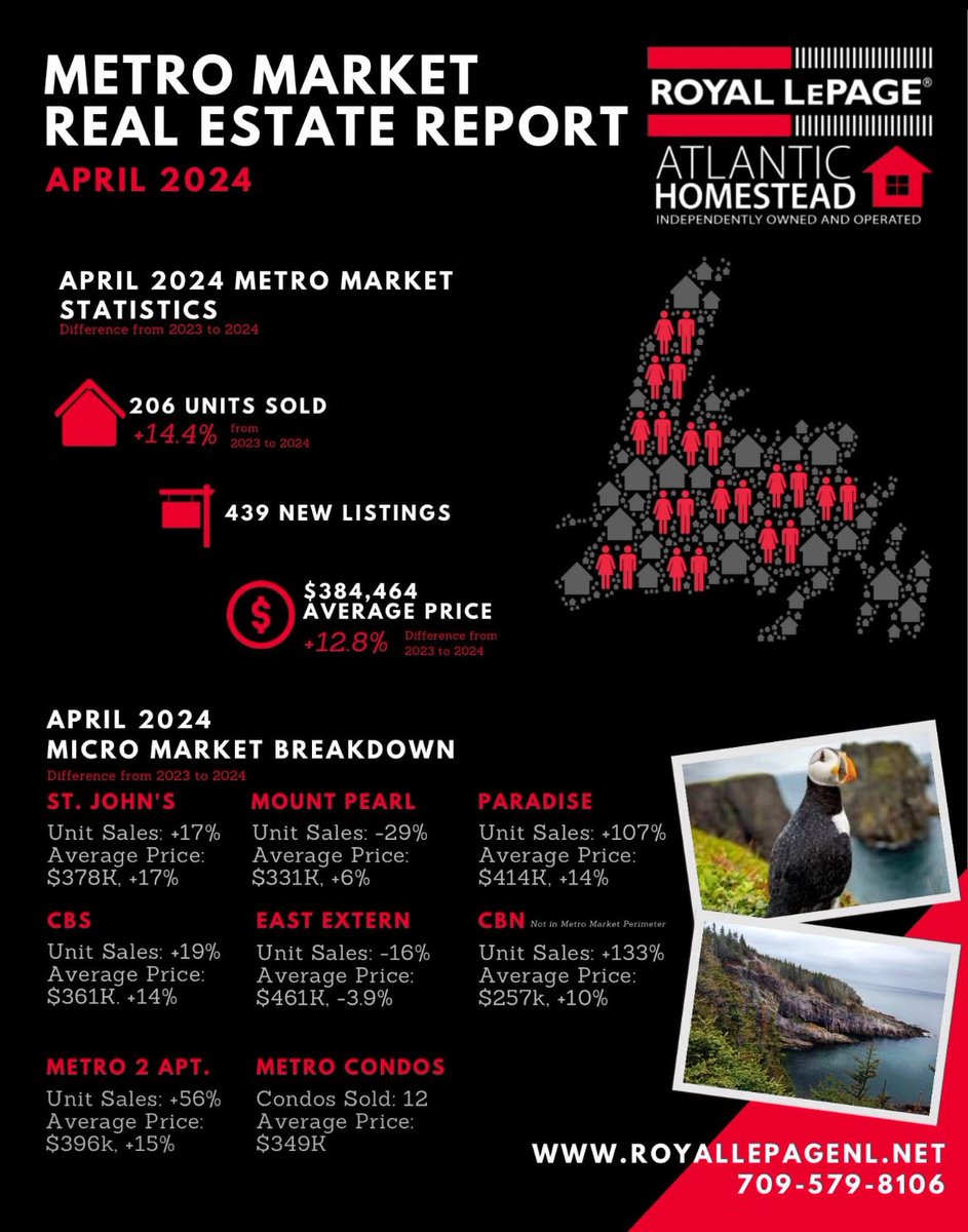 📊🏡 Presenting our April 2024 Market Report!📊🏡 The demand for two apartment homes in the metro area remains high! Considering listing or want to know Your Market then You #BetterCallCally or text today (709)746-8780📲📈🏡 #RealEstate #yyt #realestatenl #marketreport