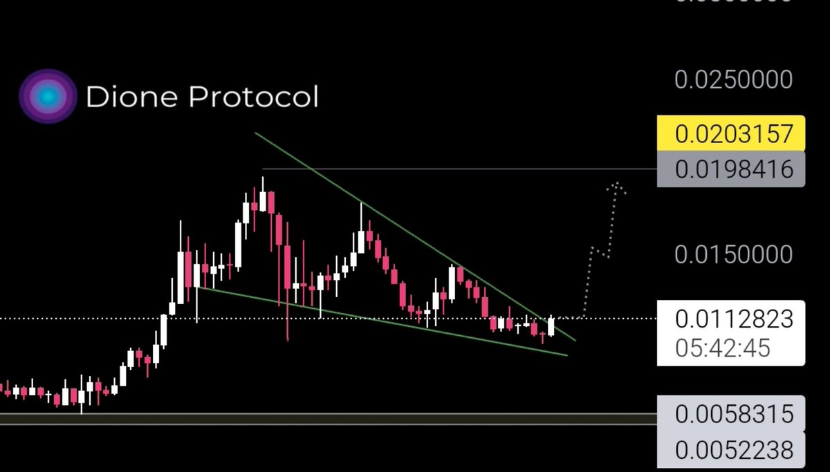 $DIONE , breaking out of the falling wedge. On successful breakout anticipate a move towards 0.02$ levels .

@Dioneprotocol reaching billions is not a myth. Time to pay attention.

AI + DePin + Green Energy 🌿
