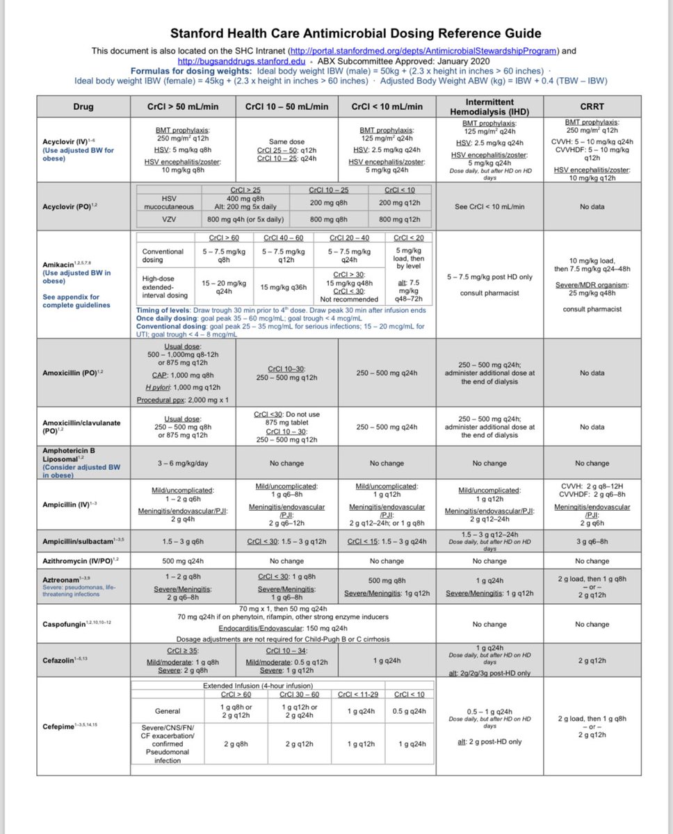 ملخص ممتاز للمضادات وجرعاتها في ٤ صفحات على شكل جداول من ستانفورد.. Stanford Health Care Antimicrobial Dosing Reference Guide رابط تحميل الملف pdf t.me/FPchannel1/968