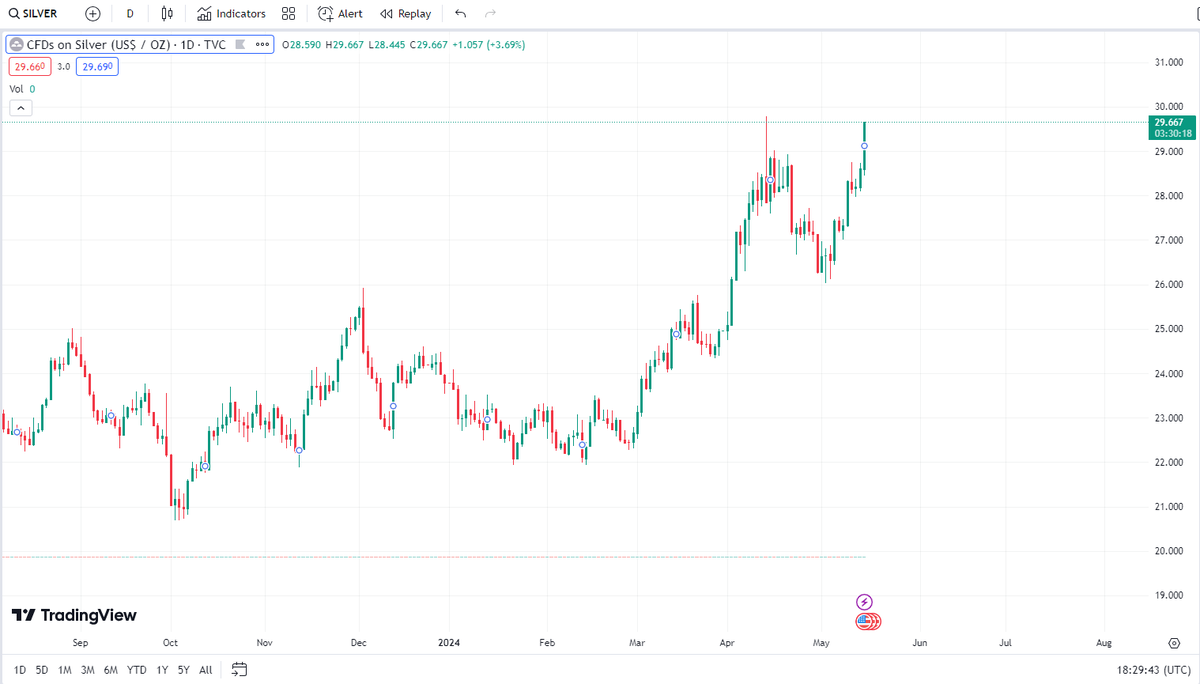 WallStreetMav's tweet photo. Silver prices are teasing us near $30 per oz ... highest level in over 3 years.

🔥🔥🔥 https://t.co/Xcgfm6Cat4