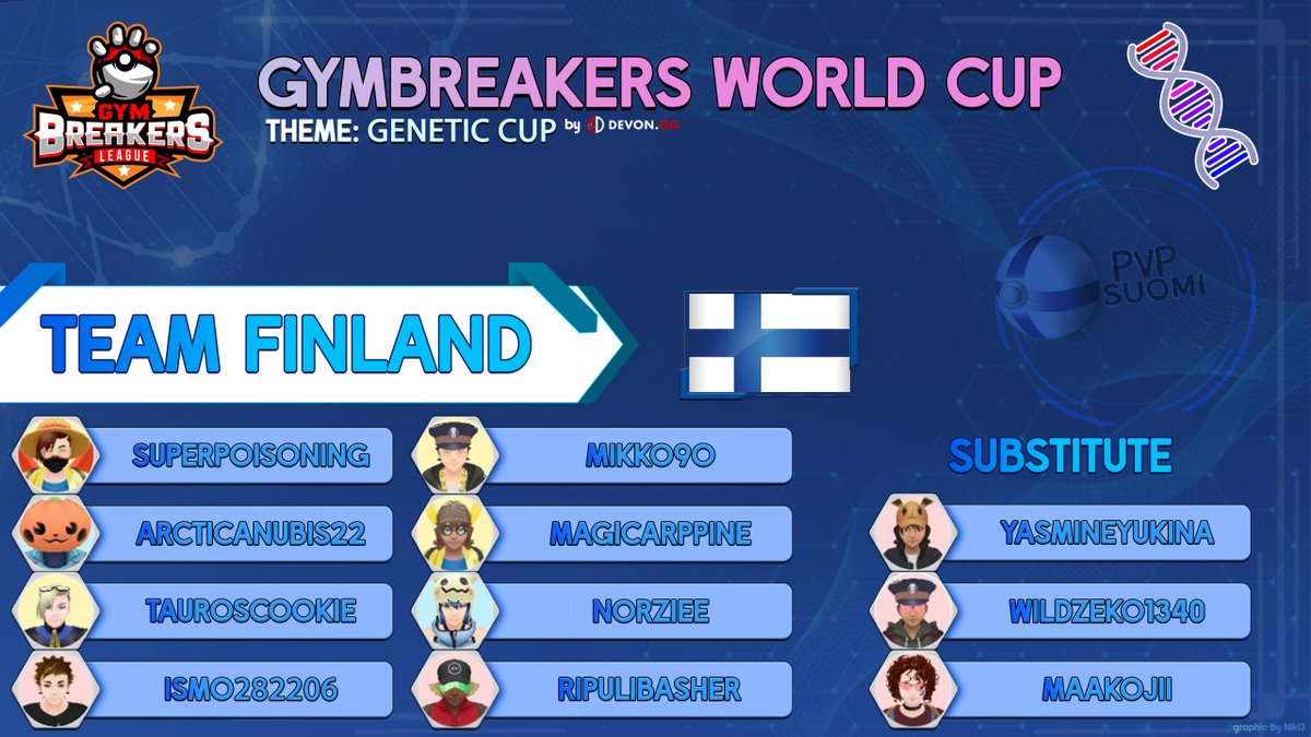 Suomi lähtee neljän vuoden tauon jälkeen uudestaan mukaan <a href="/Gymbreakers1/">Gymbreakers</a> World Cup-maajoukkueturnaukseen! Turnaus pelataan <a href="/DevonCorpGG/">Devon Corporation</a> #GeneticCup teemalla. Turnauksessa on yhteensä 73 eri joukkuetta n. 40 eri maasta.

Pelit starttaa huomenna, stay tuned!💪
#esportsfi #PokemonGO