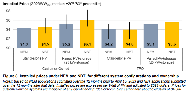 From a recent Berkeley Lab technical brief, the installed cost of residential solar in California is an embarrassment. Solar panels themselves are well below 10% of the system cost at this point! eta-publications.lbl.gov/sites/default/…