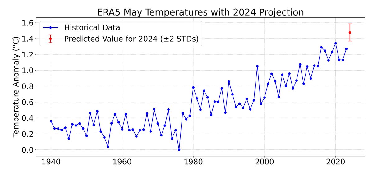 With half the month of data in, its very likely (>95% chance) that May 2024 will be the warmest May on record, extending the streak of record breaking months to 12 in a row: