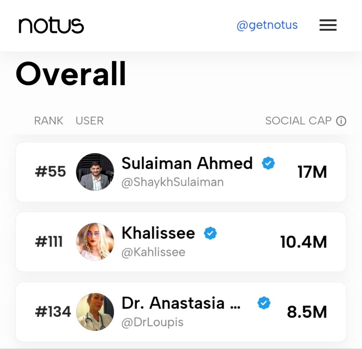 🥳🎉Big congratulations to @ShaykhSulaiman, @Kahlissee & @DrLoupis for making the 'Twitter Top 150' accounts list. Sulaiman is beating out zionist accounts like libsoftiktok & Visegrad 24, while Khalissee is beating out the likes of zio-chump Ian Miles Cheong. Meanwhile, Dr.