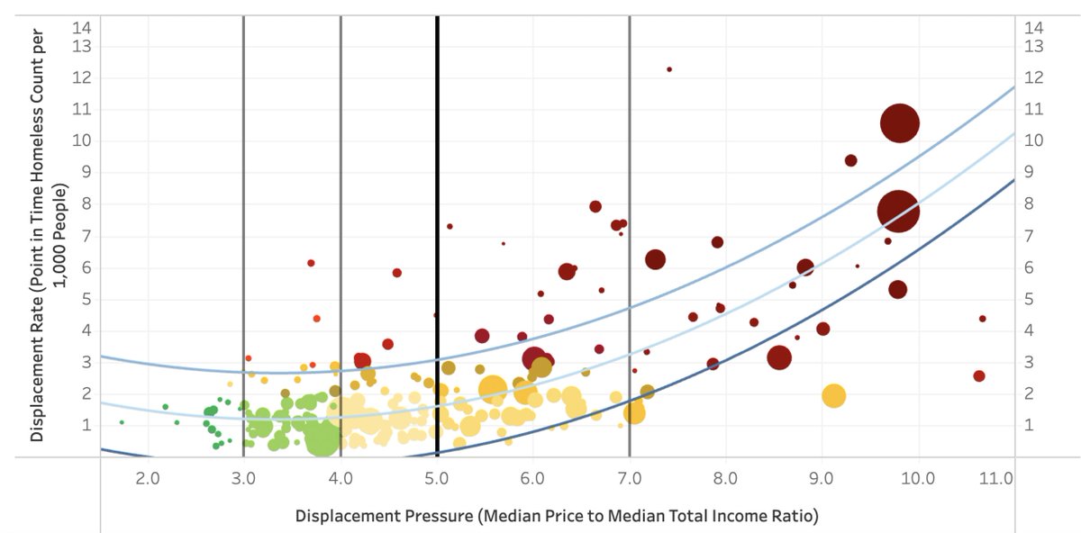 Variation in the ratio of home price to incomes is closely correlated with variation in homelessness. (Big red dot on the trendline is Los Angeles, big green dot is Houston.) Can't solve the homelessness crisis without solving the housing shortage. aeihousingcenter.org/good_neighbors…