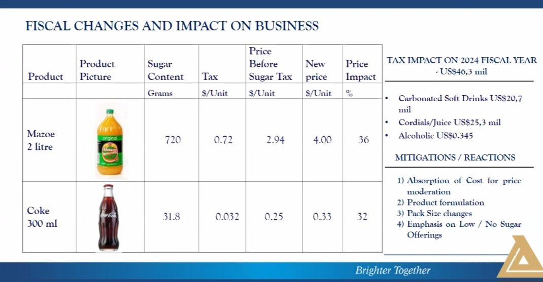 So @MthuliNcube01 got a cool US$46 mln sugar tax from Delta alone. The tax is just for one quarter, imagine after a full year, and also for the full market. Theoretically cancer machine challenges should be solved in a short space of time.