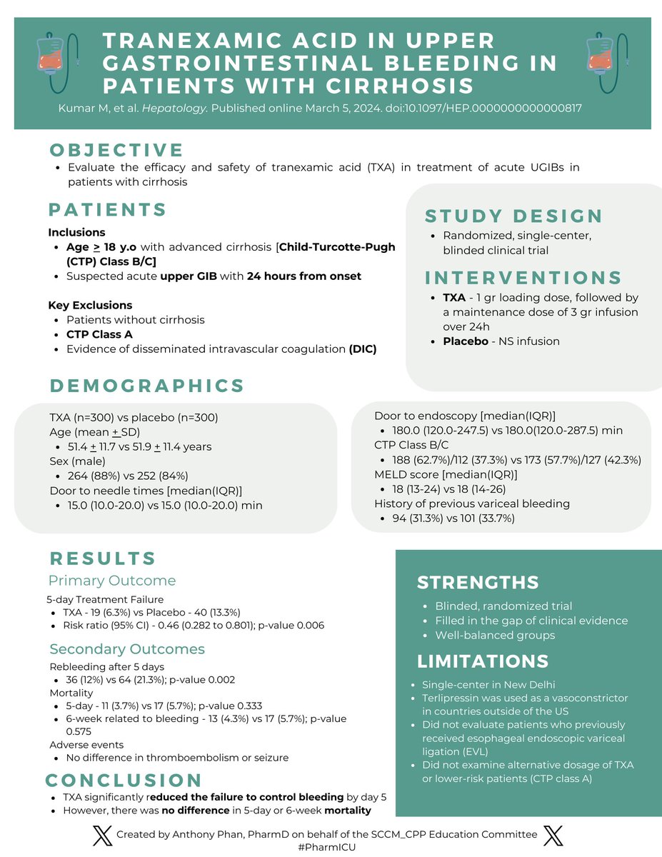 Do patients with cirrhosis and upper GI bleeding benefit from treatment with tranexamic acid? Check out our Education Committee’s infographic for a summary of last month’s #SCCMJC @HEP_Journal @ant_pharmd #PharmICU loom.ly/FC6D-NQ