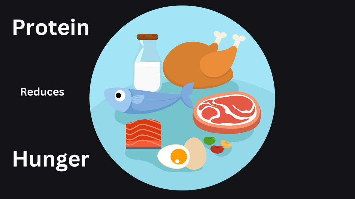 Protein is very filling-the most filling of all nutrients. 

Hard stop. 

If you don’t eat enough protein, you will overeat everything else. 

This means that your body will surge too much insulin, which drives all of your other hormones, and your weight, out of balance. 

The