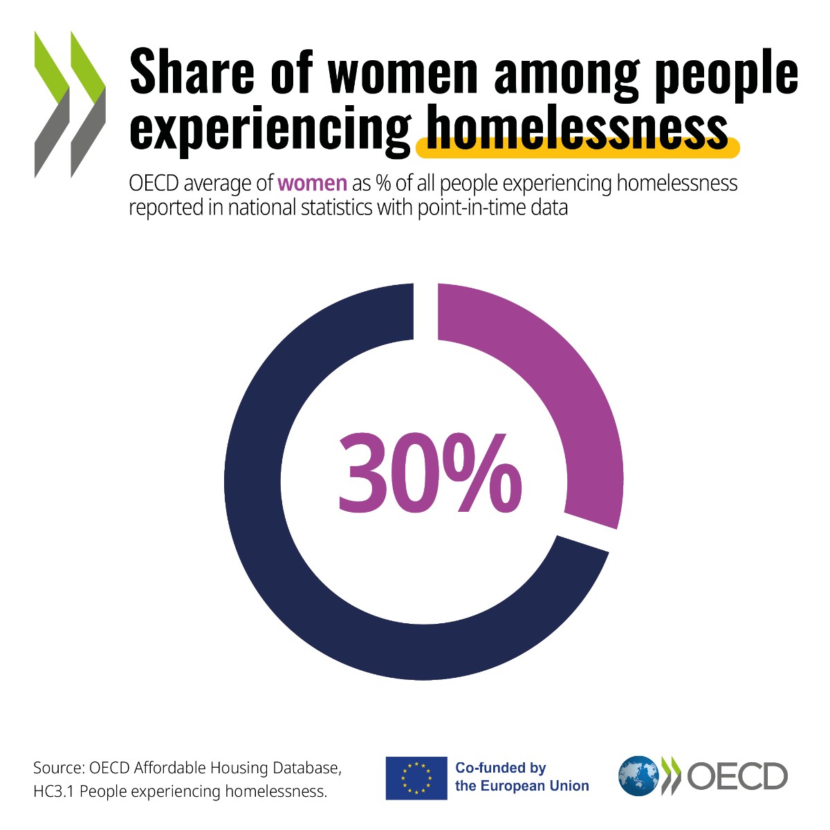 On average in the OECD, women account for just 30% of people experiencing #homelessness – but this is partly due to how homelessness is defined and counted. Find out more in the OECD Affordable Housing Database: brnw.ch/21wJNFp