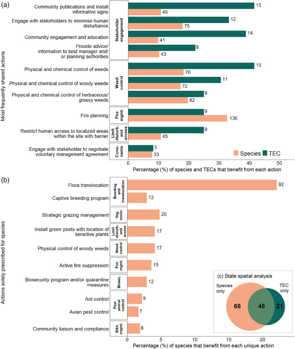 #Conservation efforts have focused largely on species, yet ecosystem management is suggested to be a more efficient strategy for #biodiversity management.🌿 You can learn more from Olivares-Rojas, Cook, &amp; Walsh at doi.org/10.1111/csp2.1…

#science #recentlypublished