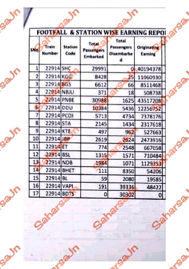 Boarding, Deboarding & Earning Data Of Train No. 22914 Bandra Humsafar
 Express.
TOP 5 Boarding & Earning :-
1. Patna - 30988 - 4.35Cr
2. Saharsa - 29991 - 4.01Cr
3. DDU - 10384 - 1.22Cr
4. Khagaria - 8428 - 1.10Cr
5. Begusarai - 6612 - 85.11 Lakh

@ECRlyHJP @KhagariaJn @PCCM_ECR