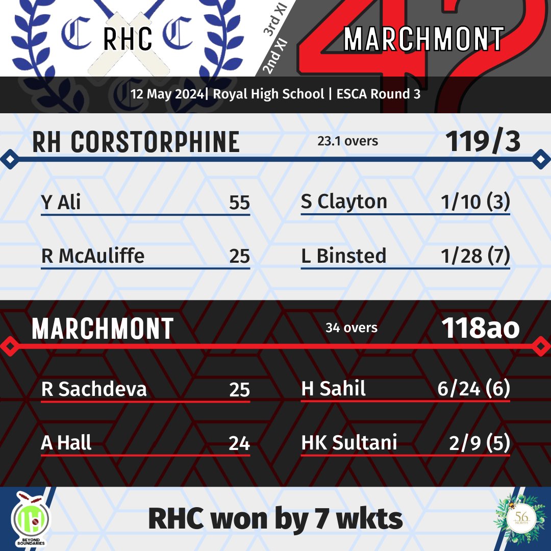 2XI vs @RHCLions: Lost by 7 wkts. A good RHC bowling performance limited Marchmont to 118, which proved not to be enough on a good batting track.