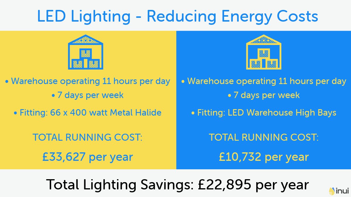 Upgrading to LED Lighting can save you money on your energy bills. 💷 💷
⠀⠀⠀⠀⠀⠀⠀⠀⠀
Find out more at ow.ly/Jlip50Lj1RV
⠀⠀⠀⠀⠀⠀⠀⠀⠀
#ledlighting #ledsavings #energyefficiency #lowenergybills #ecofriendly #energyconscious #sustainability #energyefficiency