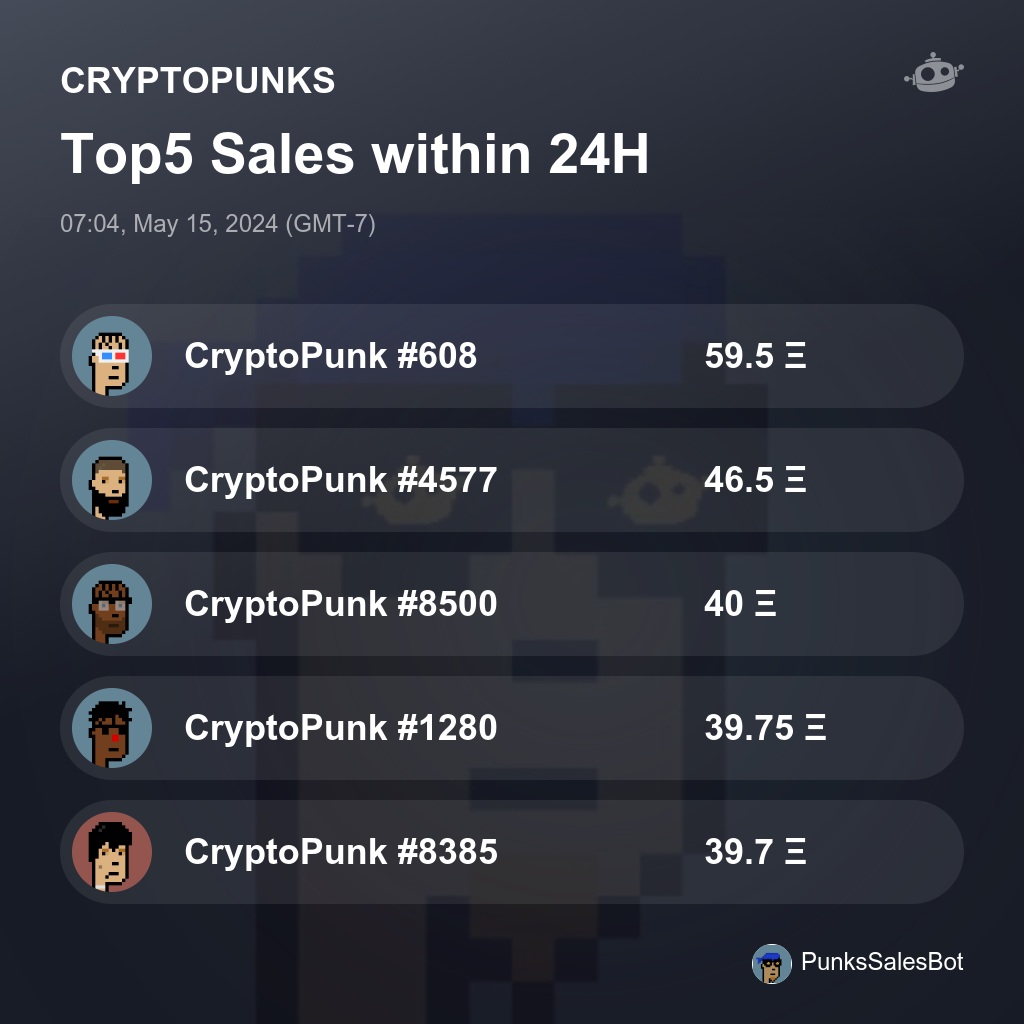 CRYPTOPUNKS Top5 Sales within 24H [ 07:04, May 15, 2024 (GMT-7) ] #CryptoPunks