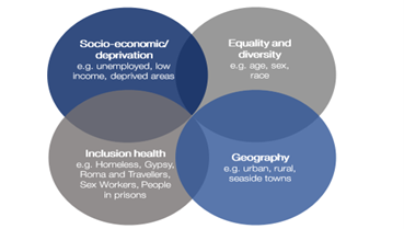 The National Healthcare Inequalities Improvement Programme collaborates with other NHS programmes and partners to deliver exceptional quality healthcare for all. It aims to ensure equitable access and optimal outcomes. Let’s work together to reduce healthcare inequalities!