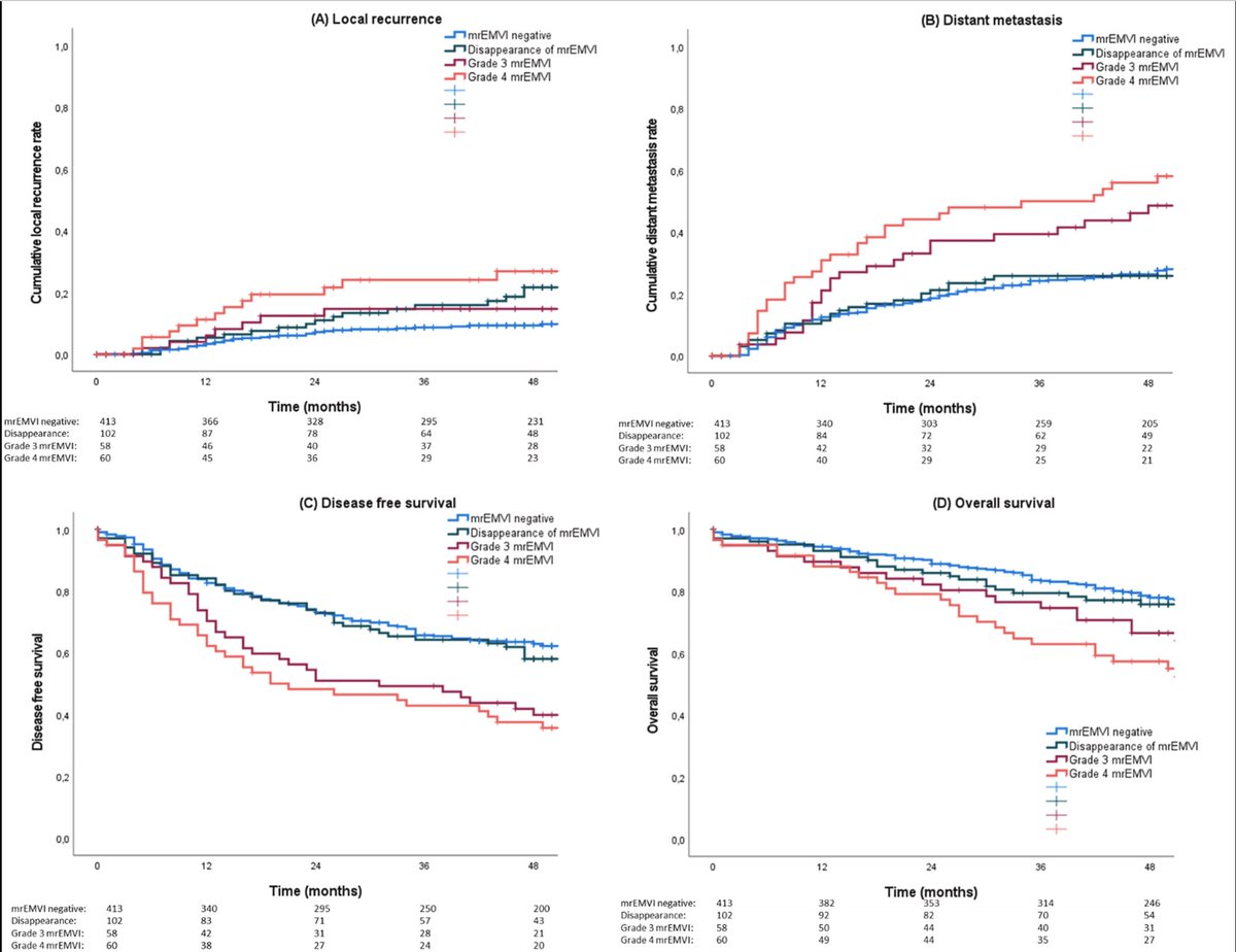 Prognostic significance of MRI-detected EMVI according to grade and response to neo-adjuvant treatment in LARC - A🇳🇱cohort study after radiologic training and reassessment

@MirandaKusters @SanneHazen @rbeetstan
@ESSOnews @escp_tweets @EsgarSociety @3isac

bit.ly/44Kt7x7