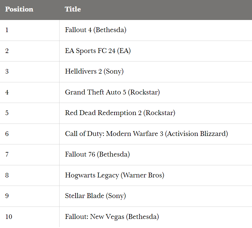 VENTAS: EUROPA
Abril:

Las ventas de consolas no se especifican.

gamesindustry.biz/pc-and-console…

#PS5