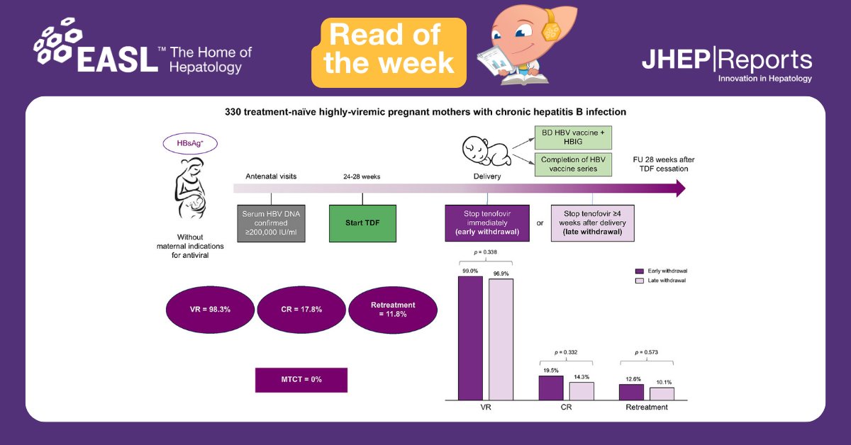 In today's #readoftheweek📚, learn how immediate postpartum cessation of tenofovir did not increase risk of virological or clinical relapse in highly viremic pregnant mothers with chronic hepatitis B infection. Read this open-access @JHEP_Reports article: jhep-reports.eu/article/S2589-……