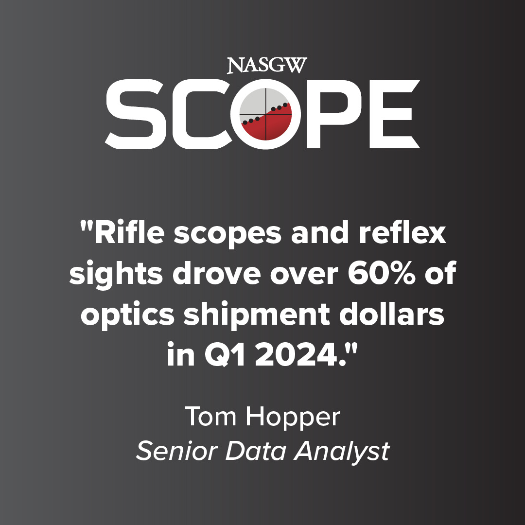Rifle scopes and reflex sights continued to drive over 60% of optics shipments so far this year, according to data from our latest SCOPE report.