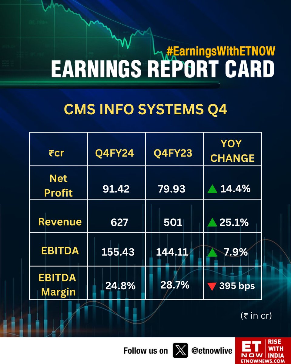 #Q4WithETNOW | CMS Info Systems: Revenue at Rs. 627 cr vs Rs. 501 cr, up 25.1% YoY

@systems_cms
