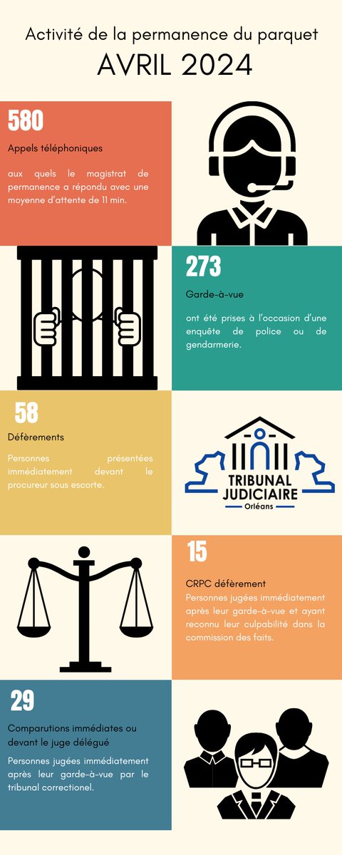ℹ️ L'activité de la permanence du parquet en chiffres #Justice #Statistiques #Pénal
@CaOrleans