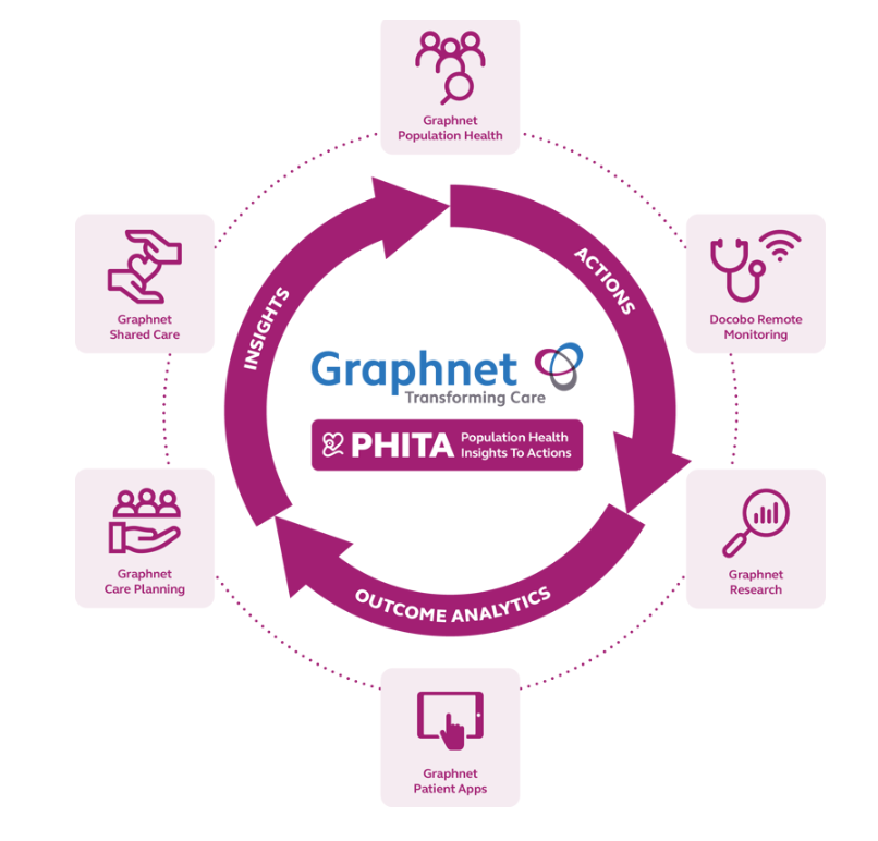 The UK’s most experienced #populationhealth provider specialising in #digitalhealthinnovation #analytics #sharedcarerecords #remotemonitoring. Providing preventative & proactive care to support the NHS, local authorities, & social care. Find out more🌐 graphnethealth.com