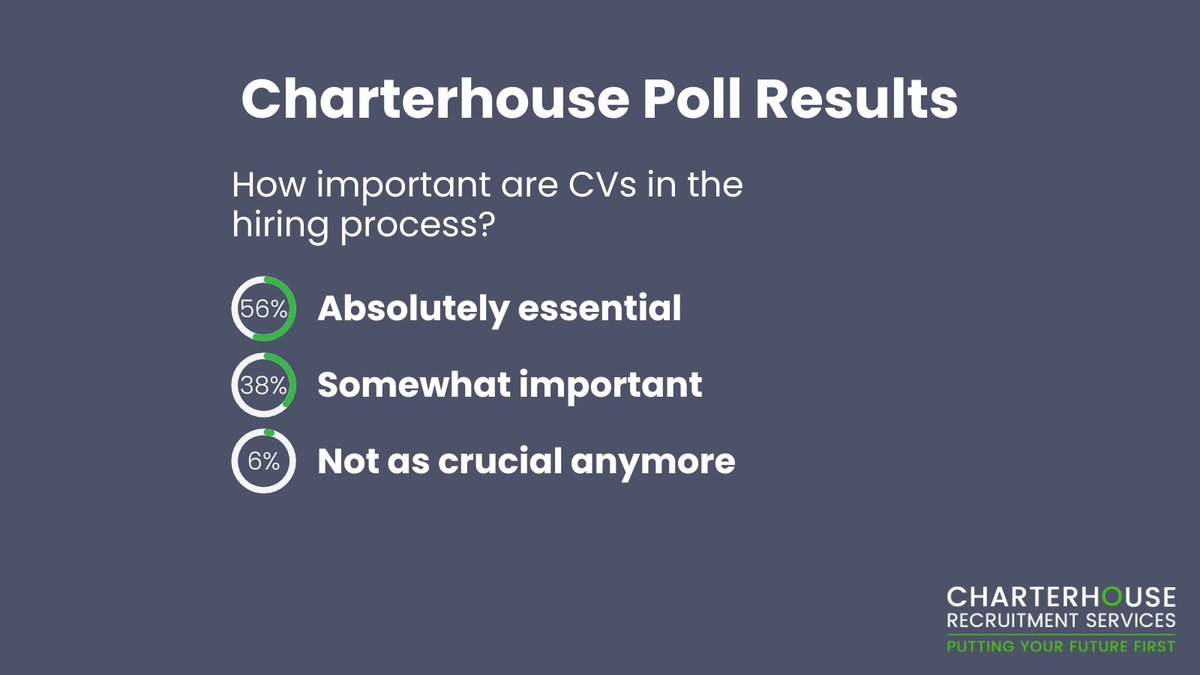 The votes are in! 🗳️ Here’s what you told us about the importance of CV's in the hiring process. #recruiter #chesterrecruiter #yorkrecruiter #chesterjobs #yorkjobs #recruitmentagency #jobsearch #jobopportunities #hiring #hirewithus