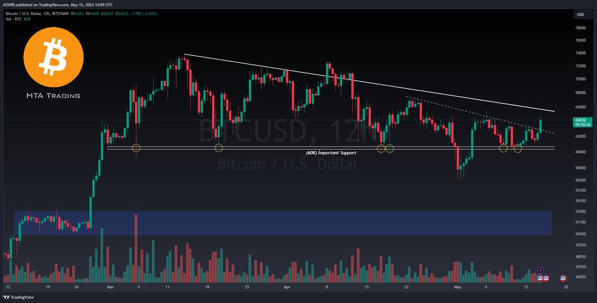 $BTC : The price is nearing the trendline I'm expecting another leg up in case of a successful breakout.📈📉

#Bitcoin #cryptotrading #cryptomarket #binance #tradingsetup
