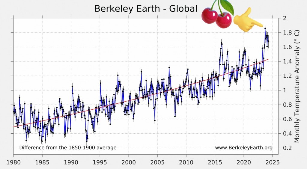 The planet has been cooling since September 2023! 🙃