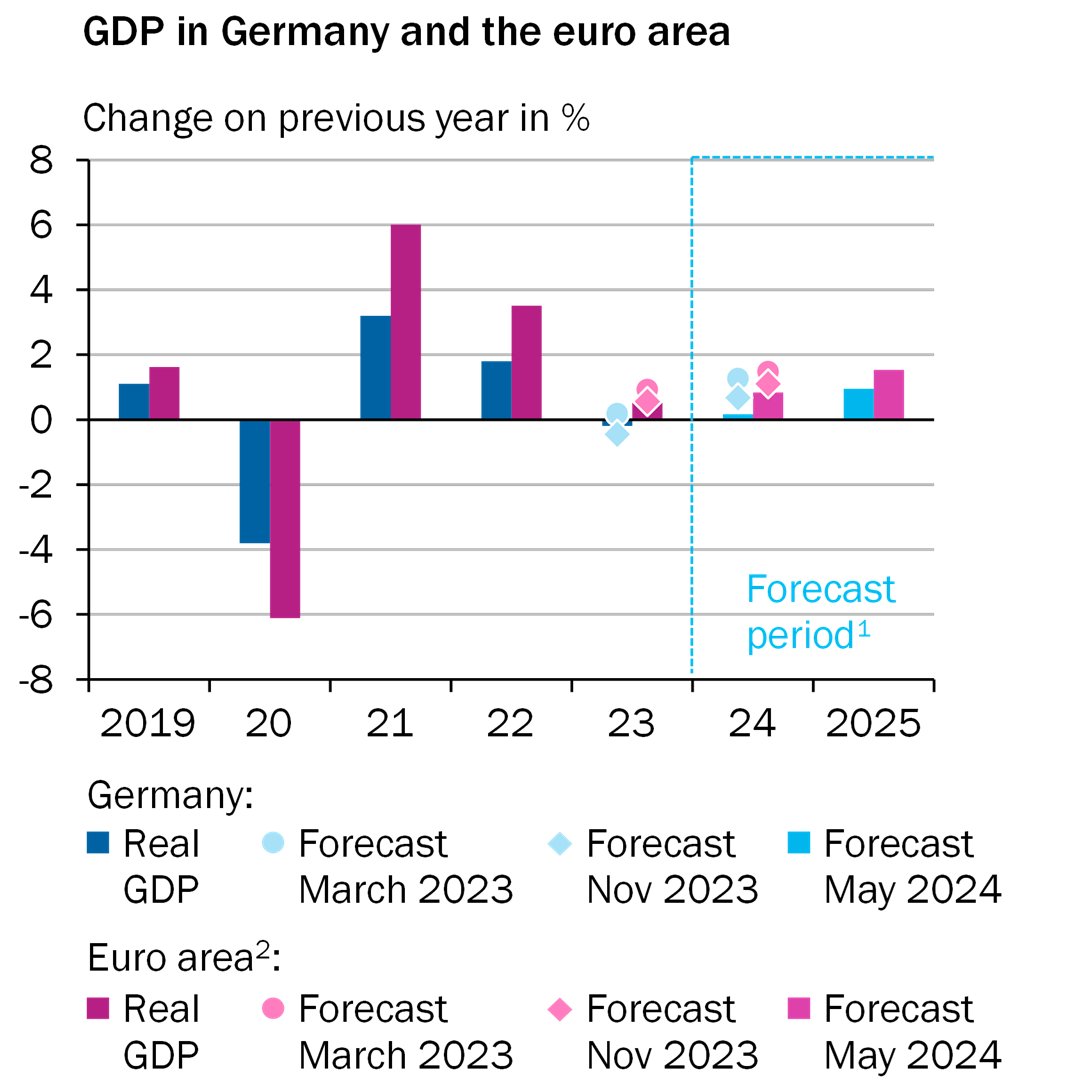 #EconomicOutlook: a strong recovery is still not imminent. @GCEE_en expects #GDP to grow by 0.2% in 2024 and by 0.9% in 2025 for 🇩🇪. See more at: sachverstaendigenrat-wirtschaft.de/en/spring-repo… @MonikaSchnitzer @GrimmVeronika @AchimTruger @umalmend @MartinWerding