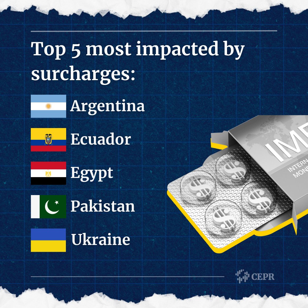 Did you know? 📢 The IMF will charge 🇺🇦🇵🇰🇪🇨🇦🇷🇪🇬 a staggering $1.9 Billion in surcharges JUST IN 2024, on top of regular interest payments and other fees. 💸 🔍 Our expert @michael_galant breaks down these #IMF surcharges, their impact on countries, and why they are