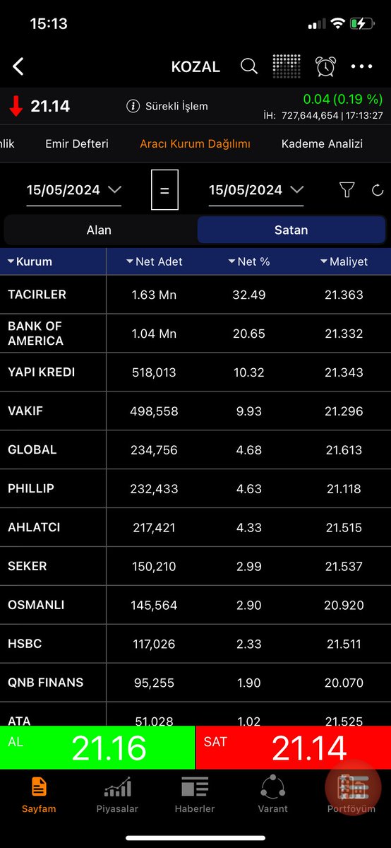 #kozal Sevgili maho rahmetli bir cevdet abi vardi ayni senin gibi capsiz bir adamdi biraz da hirsizdi. Yonettigi sirketin uretimini dusurmustu yaptigi kari da bagis ayagina cebe indirirdi. Yatirimcilar hergun anasina avradina kufur edince dayanamayip istifa etmisti rahmetli.