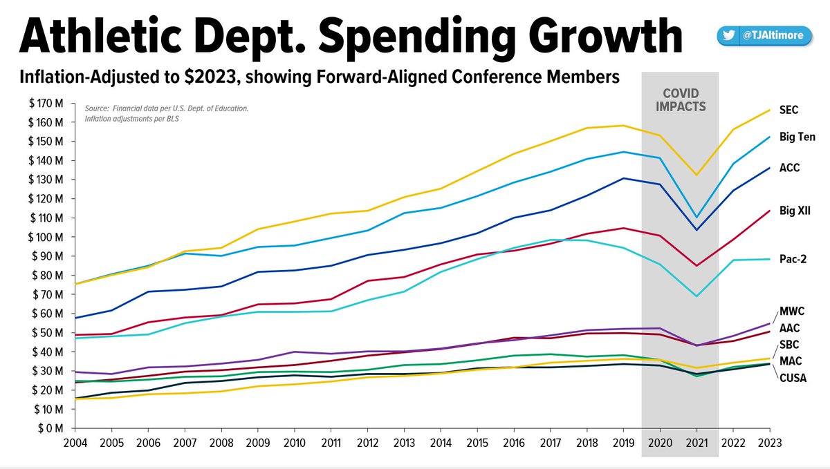 AVG. ATHLETIC DEPT. SPENDING GROWTH 2004-23 - Inflation adjusted to $2023 With all the talk of inflation issues, check out the below, which adjusts historical spending to 2023 dollars to see how much it's grown over the past two decades It looks like schools are fully out of