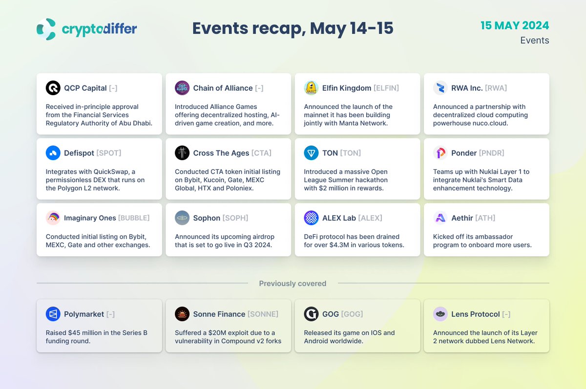 Crypto Events Recap, May 14-15 $ELFIN $RWA $SPOT $CTA $TON $PNDR $BUBBLE  $SOPH $ALEX $ATH $SONNE $GOG #DEFI $AAVE 👉 https://t.co/dk8E8agqBB