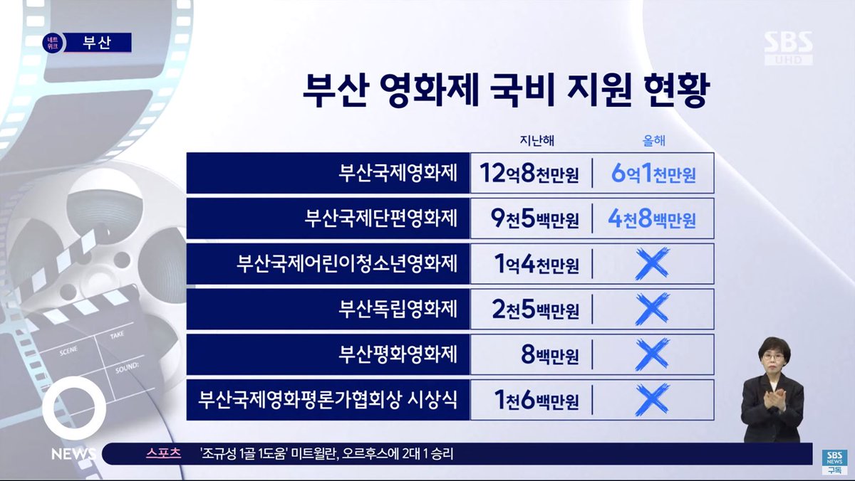 지역 영화제 지원 대폭 삭감… “정부 포기 신호”

영화진흥위원회 지원을 받던 지역 영화제 6개 가운데 4개는 올해 아예 지원이 끊겼습니다.

영진위의 전체 영화제 지원 사업 규모가 절반 이상 깎인 여파입니다. 지원 대상이 41개에서 10개로 줄었습니다. 

news.sbs.co.kr/news/endPage.d…