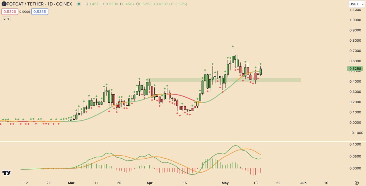 $POPCAT bouncing off of previous high.

Candlestick trend overlay shifting green. 

PA pumping above Trend EQ.

MACD histogram tapering into bullish trend shift.

MACD turning towards a bullish cross. 

UP.