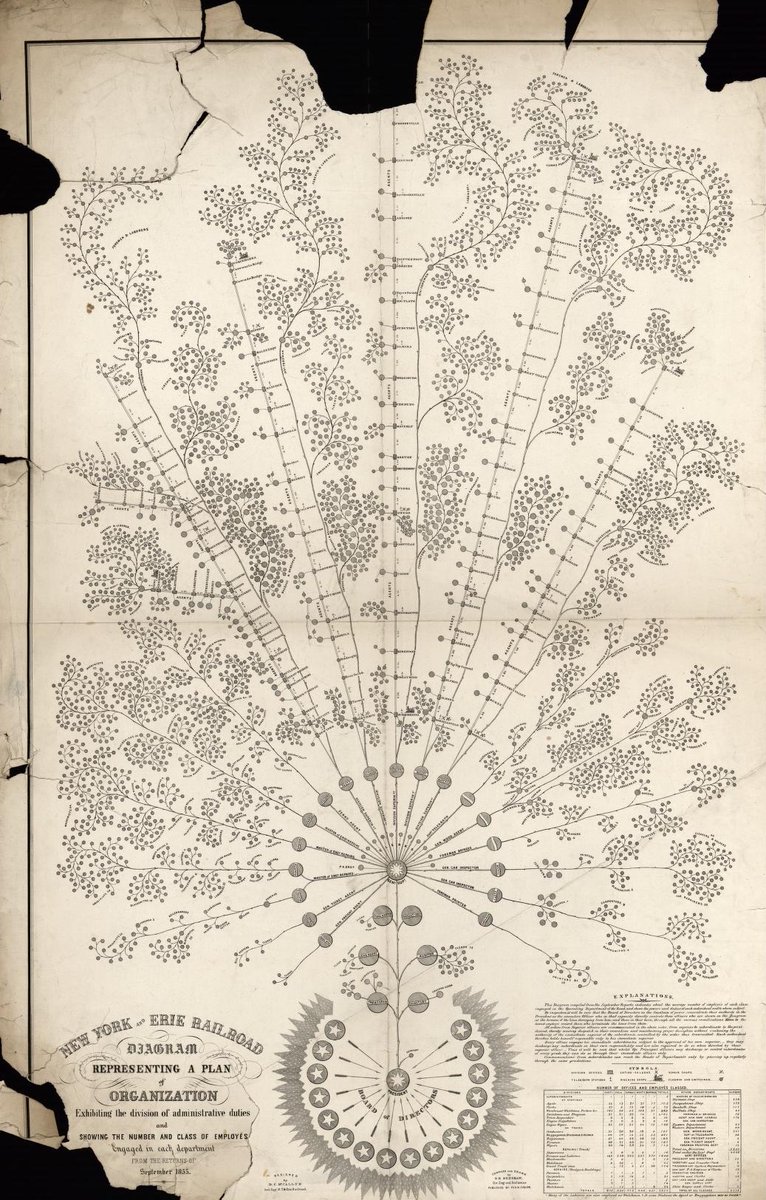 An organogram is a diagram that shows the structure of a business or organisation. This chart of the New York and Erie Railroad Company was one of the first. (​​​​📷 Library of Congress, Geography and Map Division).