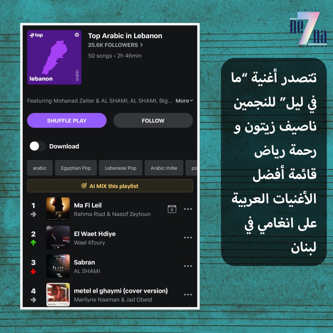 تتصدر أغنية #ما_في_ليل للنجمين #ناصيف_زيتون و #رحمة_رياض قائمة أفضل الأغنيات العربية على انغامي في #لبنان  📉🤩

@NassifZeytoun 
@RahmaRiad 

#نحنا