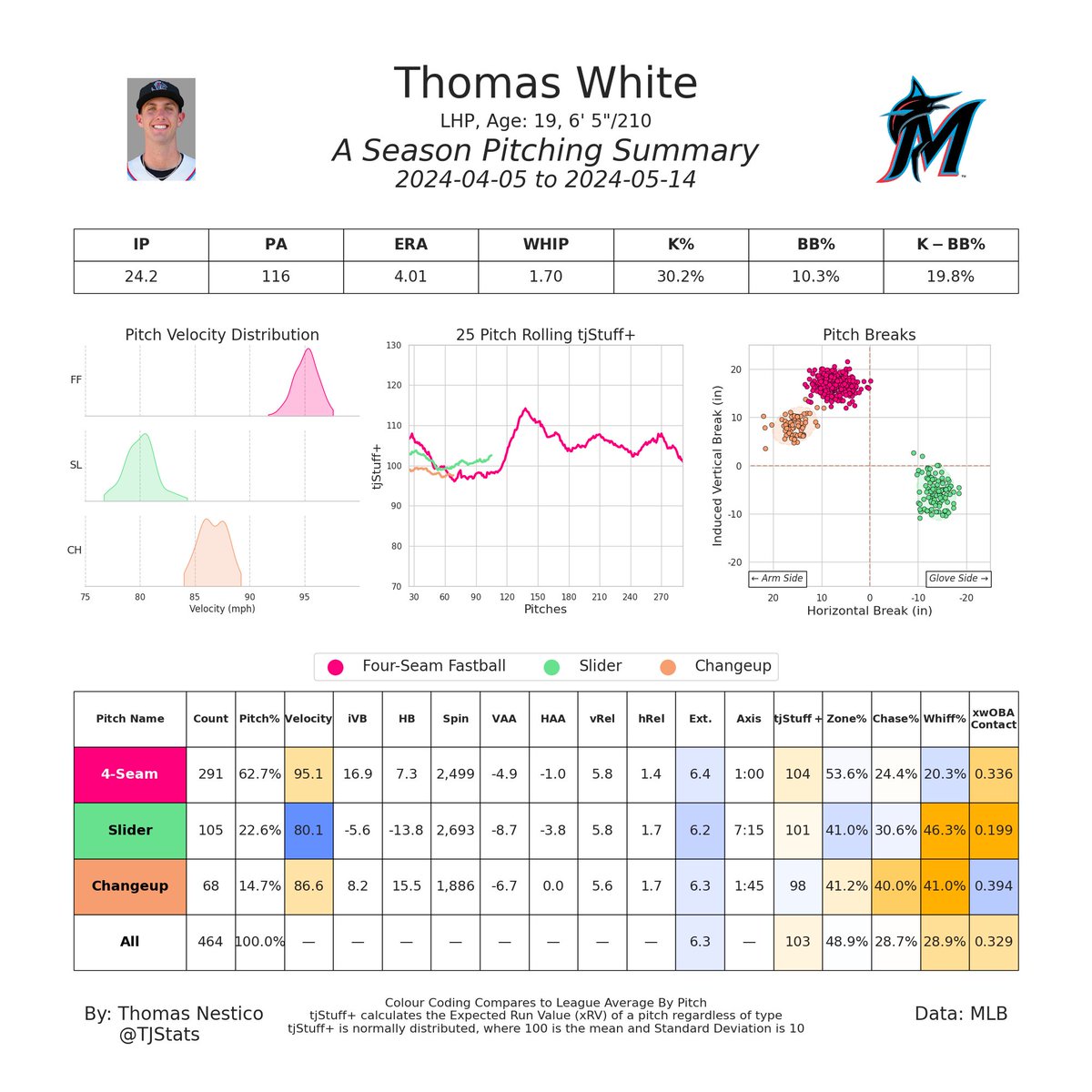 Two of the highest grading tjStuff+ Pitchers in Single A are Miami Marlins #1 and #3 Prospects, Noble Meyer and Thomas White

They are both 19 and have showcased multiple above average offerings. They are amongst the best young pitchers in MiLB and have been great lately