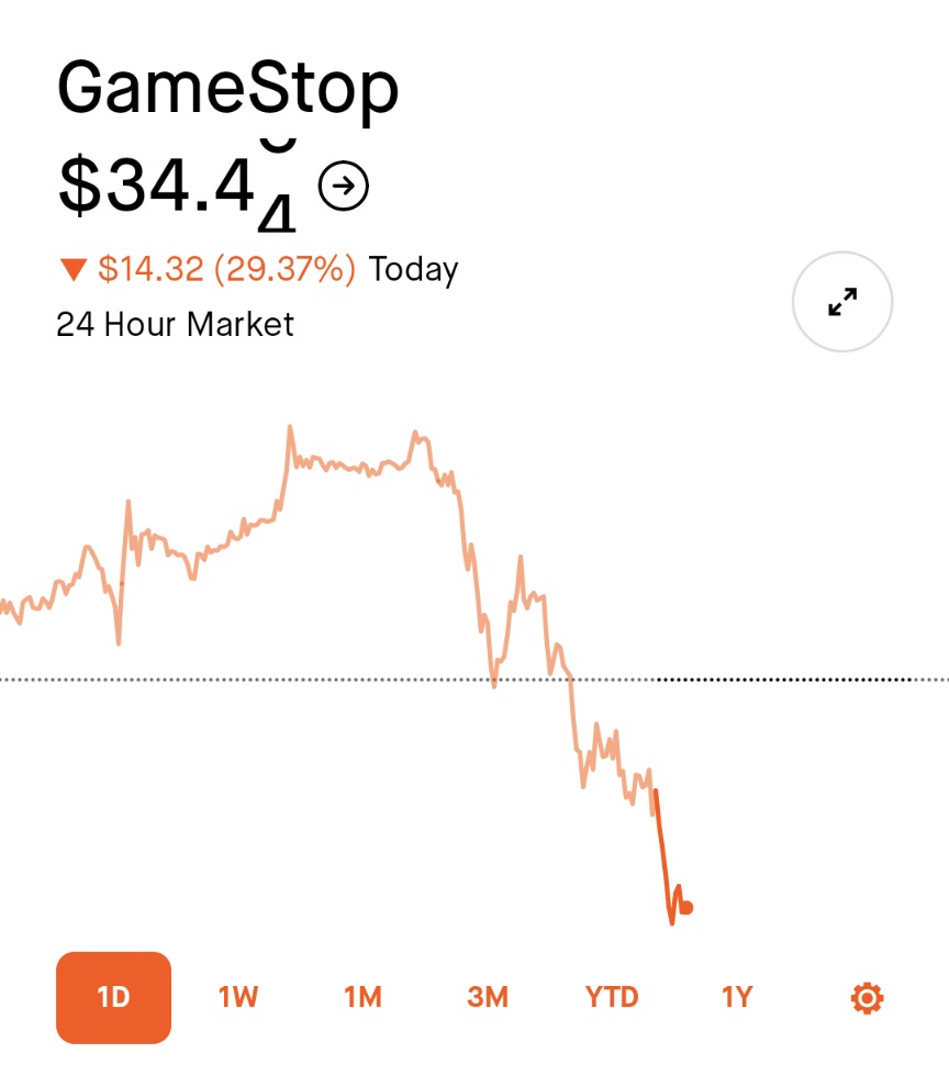 🚨Breaking: GameStop shares are now down 30% on the day as the meme-stock rally cools. Game Over? $GME