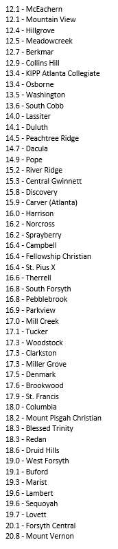 Here are the 50 football teams with the longest (and 50 with the shortest) average round-trip linear distances from their 2024 region opponents. Nothing controversial here, just interesting how much longer rural Georgia teams spend on the bus because of geography. And this is