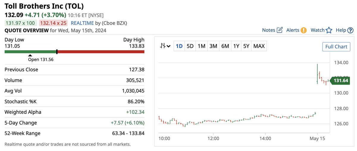 Today's 4 Stock Market Movers: $MNDY $FOUR $DLO $TOL